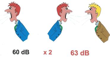 une augmentation de 3 décibels correspond au doublement du bruit